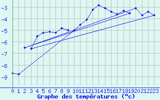 Courbe de tempratures pour Jacobshavn Lufthavn