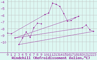Courbe du refroidissement olien pour Feuerkogel