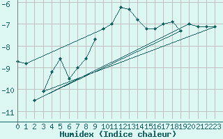 Courbe de l'humidex pour Poprad / Ganovce