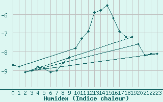 Courbe de l'humidex pour Obertauern