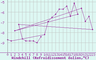 Courbe du refroidissement olien pour Foellinge