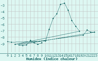 Courbe de l'humidex pour Beaumont du Ventoux (Mont Serein - Accueil) (84)