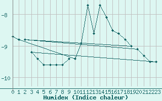 Courbe de l'humidex pour Kleiner Feldberg / Taunus