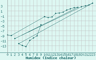 Courbe de l'humidex pour Opole
