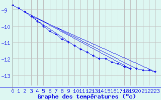 Courbe de tempratures pour Gaustatoppen