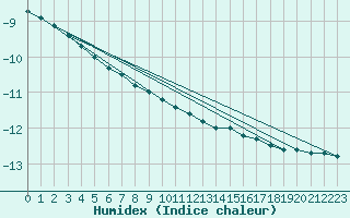 Courbe de l'humidex pour Gaustatoppen