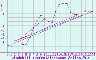Courbe du refroidissement olien pour Skamdal
