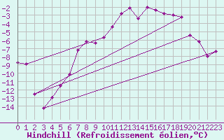 Courbe du refroidissement olien pour Arjeplog