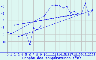 Courbe de tempratures pour Grimsel Hospiz