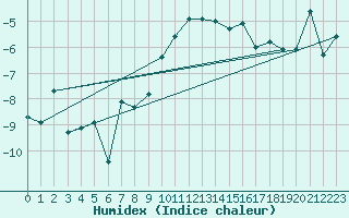 Courbe de l'humidex pour Grimsel Hospiz