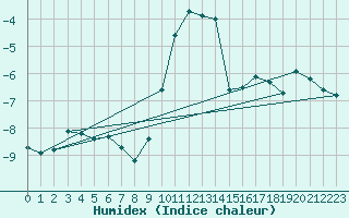 Courbe de l'humidex pour Ischgl / Idalpe