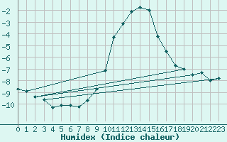 Courbe de l'humidex pour Binn