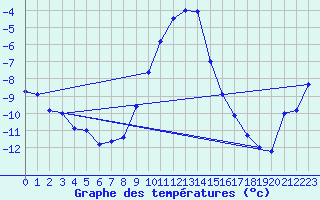 Courbe de tempratures pour Dagloesen