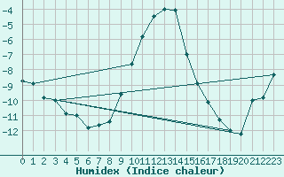 Courbe de l'humidex pour Dagloesen