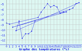 Courbe de tempratures pour Susendal-Bjormo