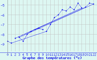 Courbe de tempratures pour Makkaur Fyr