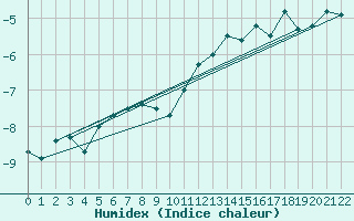Courbe de l'humidex pour Makkaur Fyr