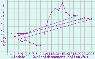 Courbe du refroidissement olien pour Kleine-Brogel (Be)