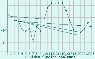 Courbe de l'humidex pour Lac d'Ardiden - Nivose (65)