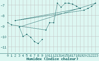 Courbe de l'humidex pour Pilatus
