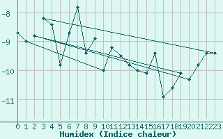 Courbe de l'humidex pour Juvvasshoe