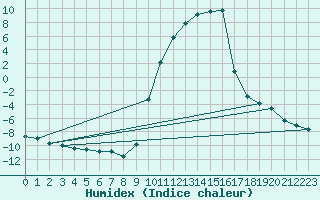 Courbe de l'humidex pour Selonnet (04)