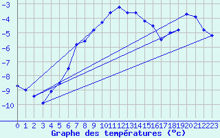 Courbe de tempratures pour Grand Saint Bernard (Sw)