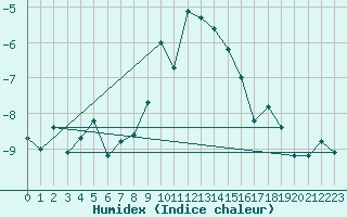 Courbe de l'humidex pour Grimentz (Sw)