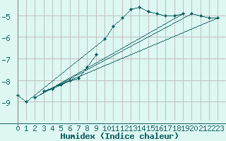 Courbe de l'humidex pour Tampere Harmala