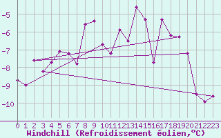 Courbe du refroidissement olien pour Corvatsch