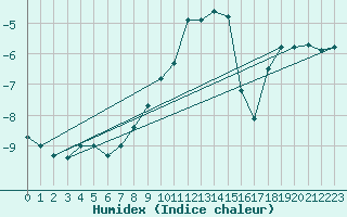 Courbe de l'humidex pour Buffalora