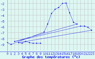 Courbe de tempratures pour Langres (52) 