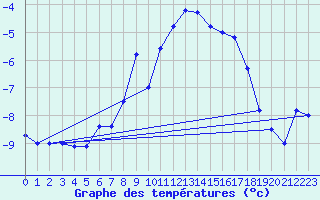 Courbe de tempratures pour Pian Rosa (It)