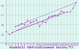 Courbe du refroidissement olien pour Bo I Vesteralen