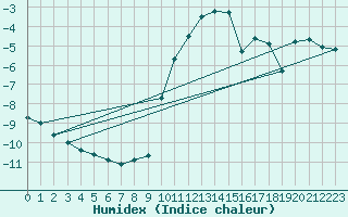 Courbe de l'humidex pour Scuol