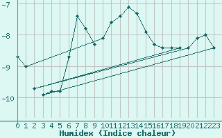 Courbe de l'humidex pour Matro (Sw)