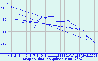 Courbe de tempratures pour Napf (Sw)