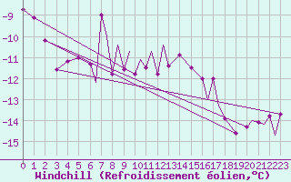 Courbe du refroidissement olien pour Batsfjord