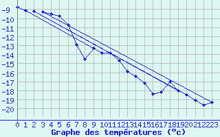 Courbe de tempratures pour Salla Varriotunturi
