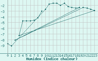 Courbe de l'humidex pour Poiana Stampei
