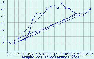 Courbe de tempratures pour Oppdal-Bjorke