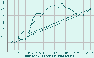 Courbe de l'humidex pour Oppdal-Bjorke