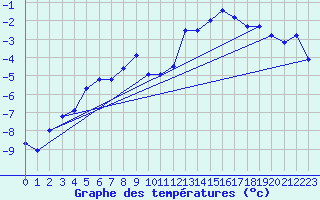 Courbe de tempratures pour Kasprowy Wierch
