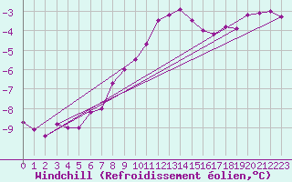 Courbe du refroidissement olien pour Semenicului Mountain Range