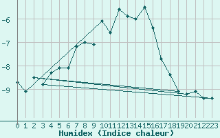 Courbe de l'humidex pour Jungfraujoch (Sw)