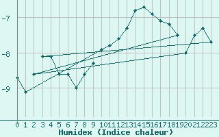 Courbe de l'humidex pour Oberriet / Kriessern