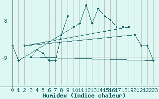 Courbe de l'humidex pour Grimsel Hospiz