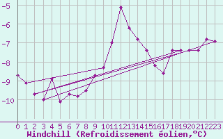 Courbe du refroidissement olien pour Stoetten