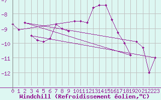 Courbe du refroidissement olien pour Sjaelsmark