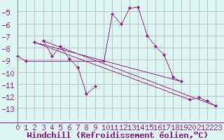 Courbe du refroidissement olien pour Les Diablerets